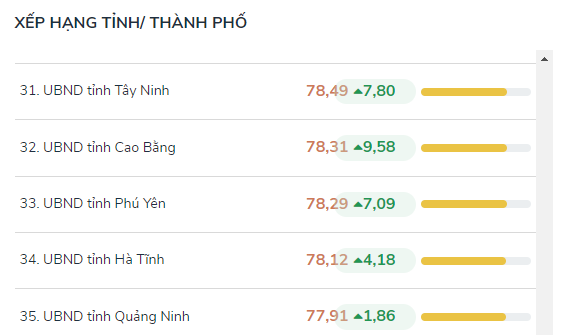 Công khai kết quả Bộ chỉ số phục vụ người dân, doanh nghiệp tháng 11/2024