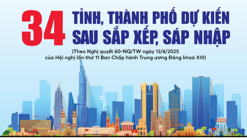 34 tỉnh, thành phố dự kiến sau sắp xếp, sáp nhập