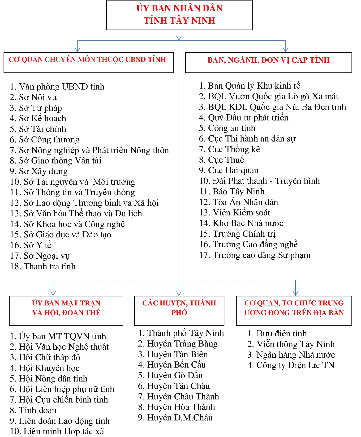 SO-DO-TO-CHUC-TINH 2.jpg