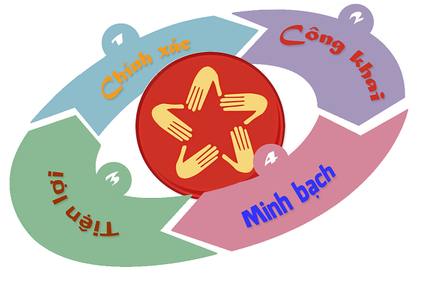 Kết quả xếp loại, đánh giá chất lượng giải quyết TTHC theo cơ chế một cửa, một cửa liên thông trên địa bàn tỉnh Tây Ninh năm 2024