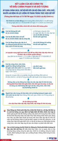 Kết luận của Bộ Chính trị về điều chỉnh phạm vi và đối tượng áp dụng chính sách, chế độ đối với cán bộ công chức, viên chức, người lao động và lực lượng vũ trang trong thực hiện sắp xếp