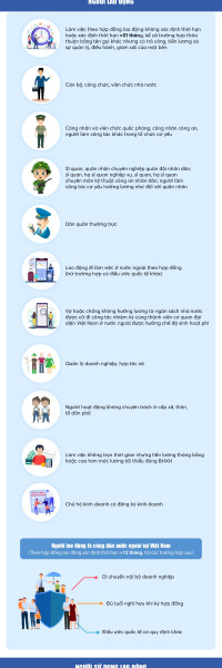 Những đối tượng phải đóng bảo hiểm xã hội bắt buộc từ ngày 01/7/2025